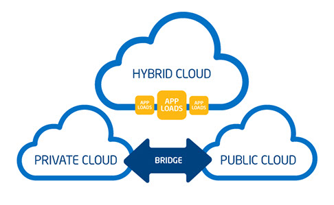 A hybrid cloud solutions provides the ultimate control and flexiblity